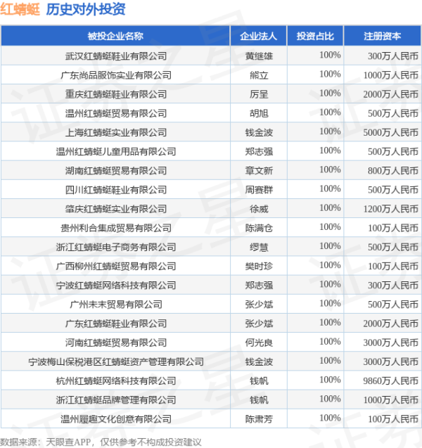 富灯网 红蜻蜓（603116）新增一起对外投资，被投资公司为浙江红蜻蜓鞋业股份有限公司