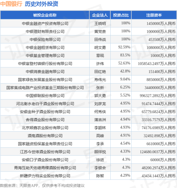 驰盈策略 中国银行（601988）新增一起对外投资，被投资公司为安徽金种子酒业股份有限公司
