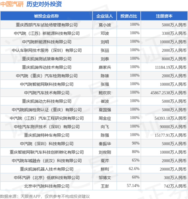 富途证券 中国汽研（601965）新增一起对外投资，被投资公司为南方（韶关）智能网联新能源汽车试验检测中心有限公司